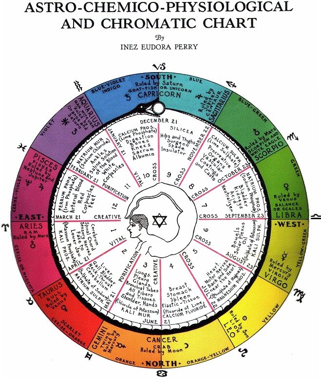 Cell Salts Chart